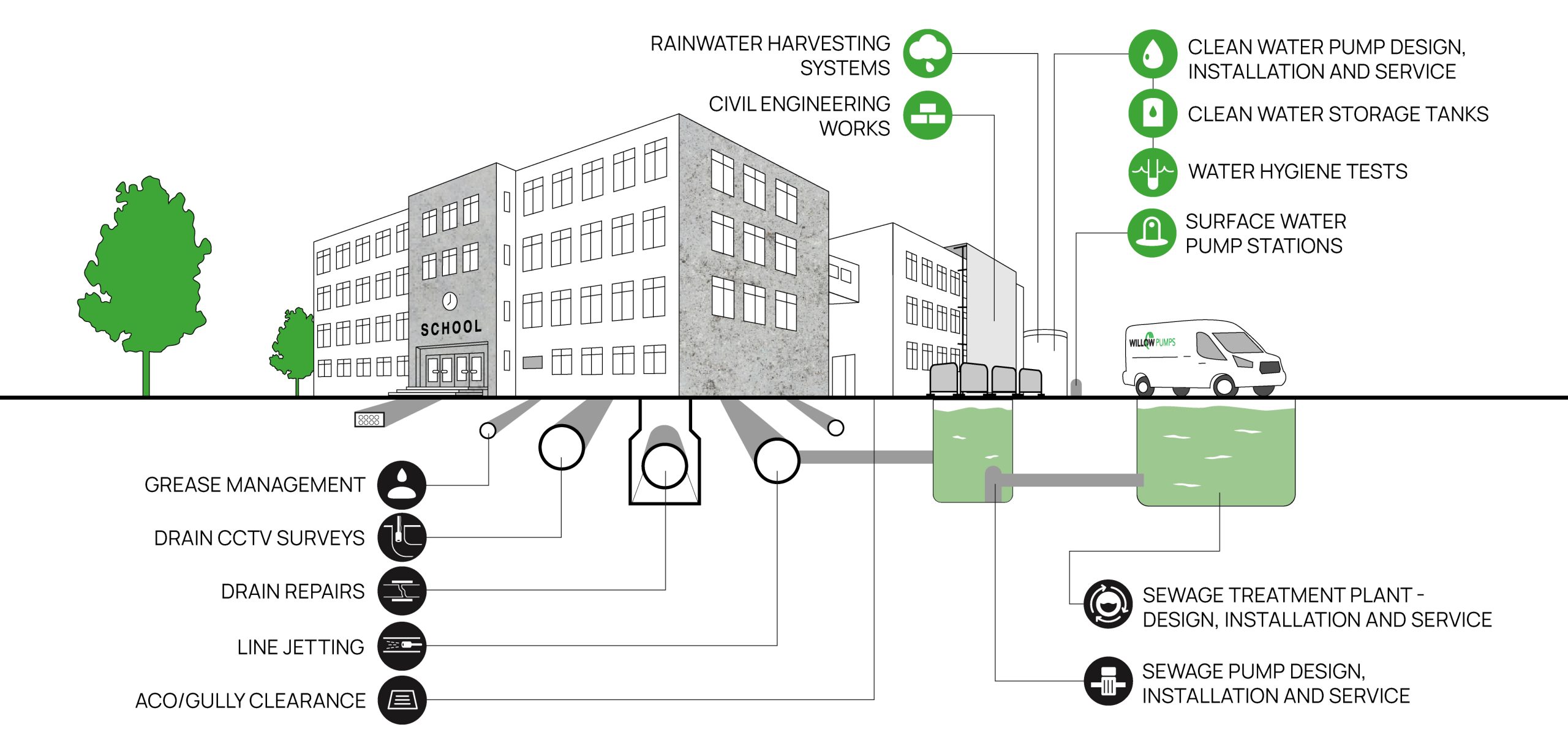 M&E Services for Schools, Colleges & Universities by Willow Pumps