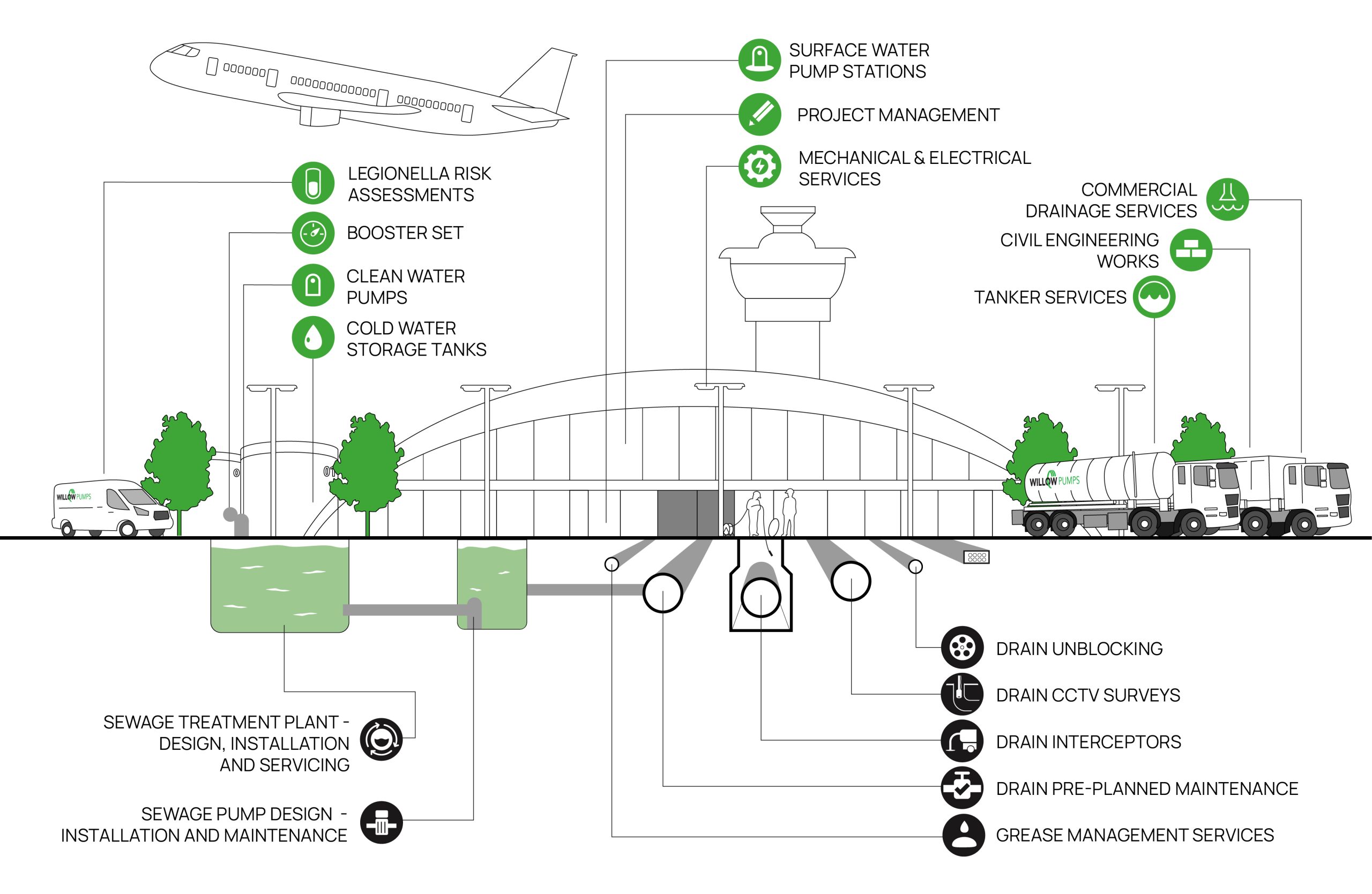 M&E Services for the Transport Industry by Willow Pumps