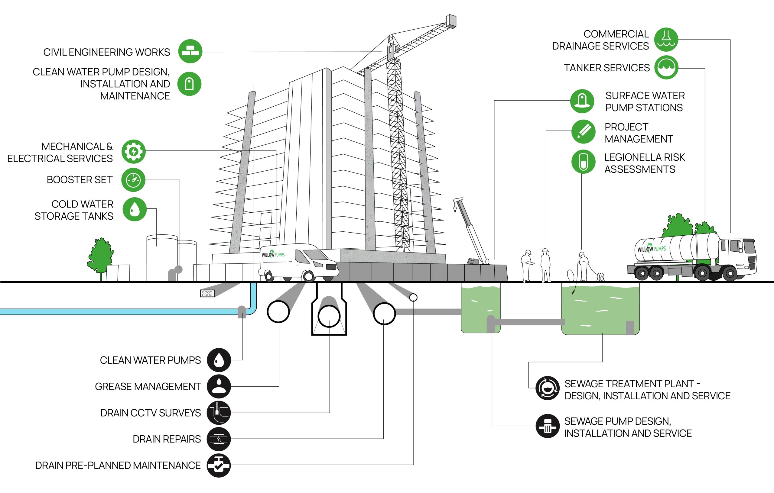 M&E Services for the Construction Sector by Willow Pumps