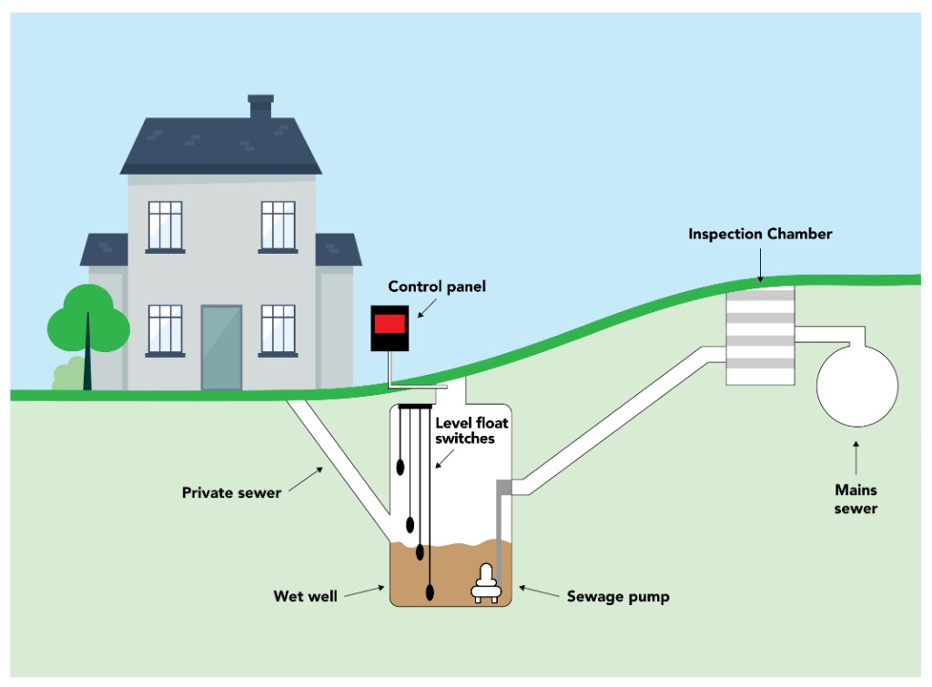 Sewage Pump Diagram - Willow Pumps