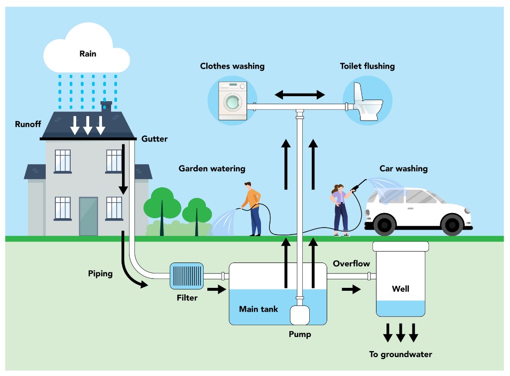 Rainwater Harvesting System - Willow Pumps