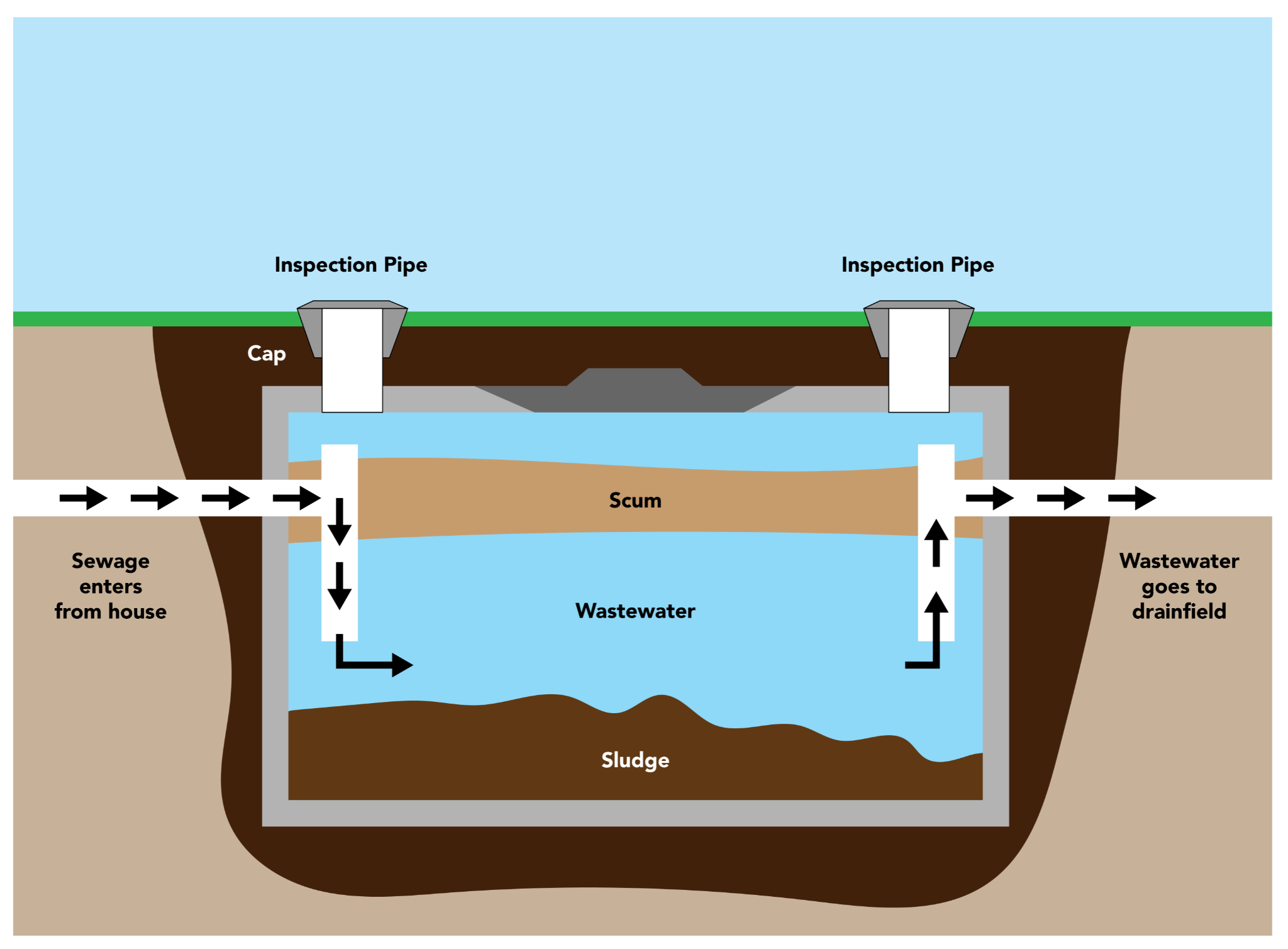 Septic Tank - How It Works Diagram - Willow Pumps