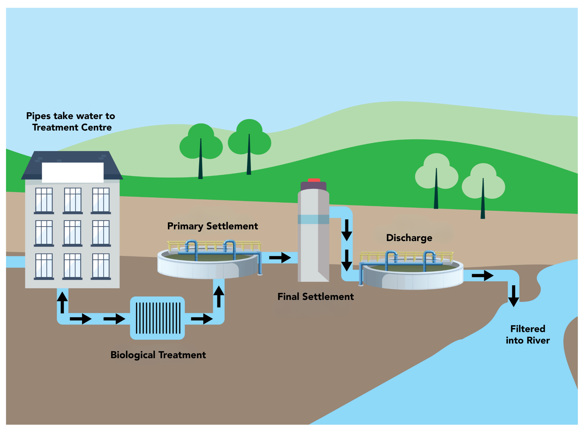 Willow Pumps - How a Sewage Treatment Plant Works
