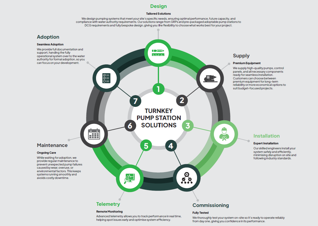 Supply & Install Turnkey Solutions Infographic